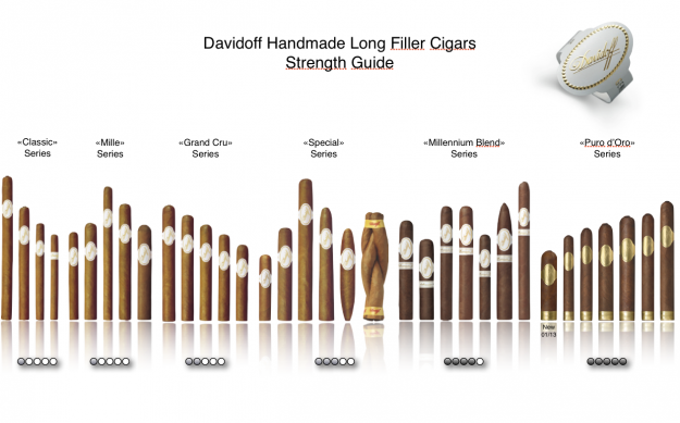 davidoff cigar guide